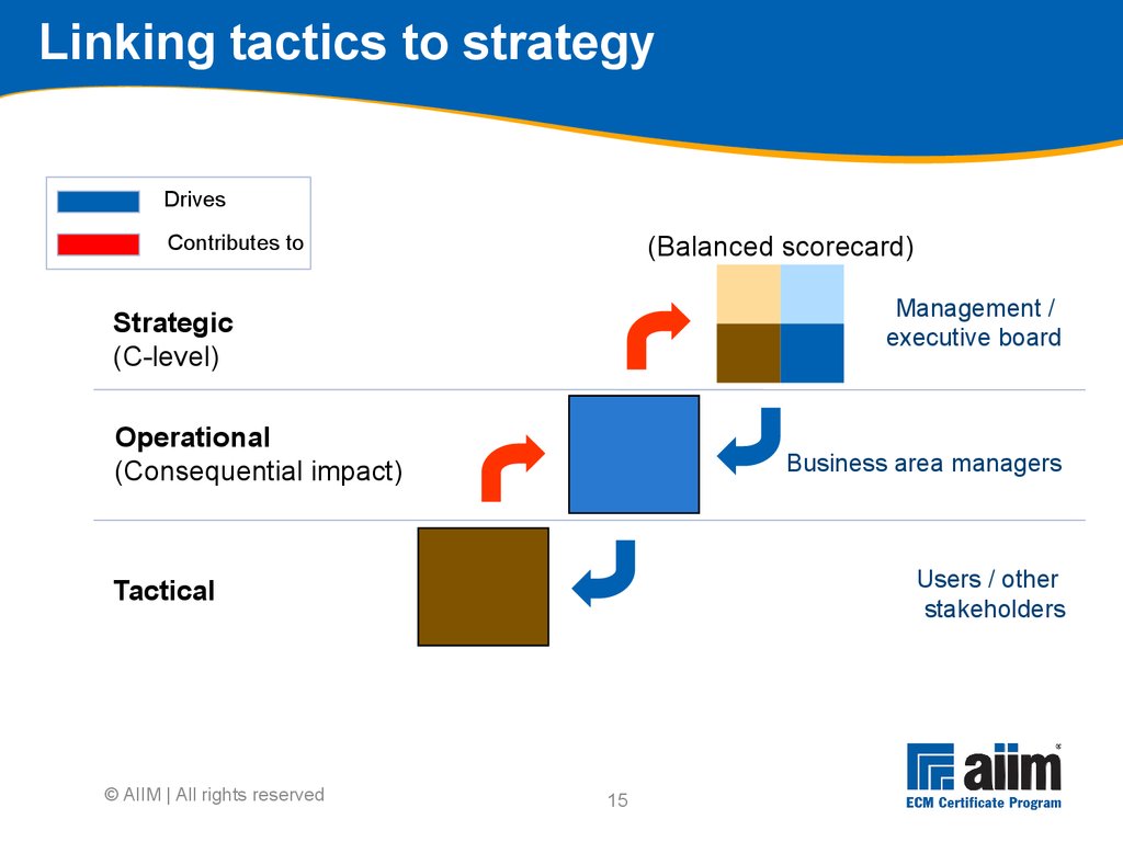 Linking tactics to strategy
