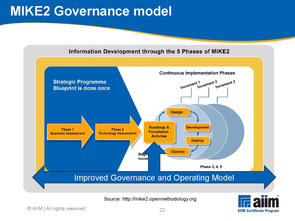 MIKE2 Governance model