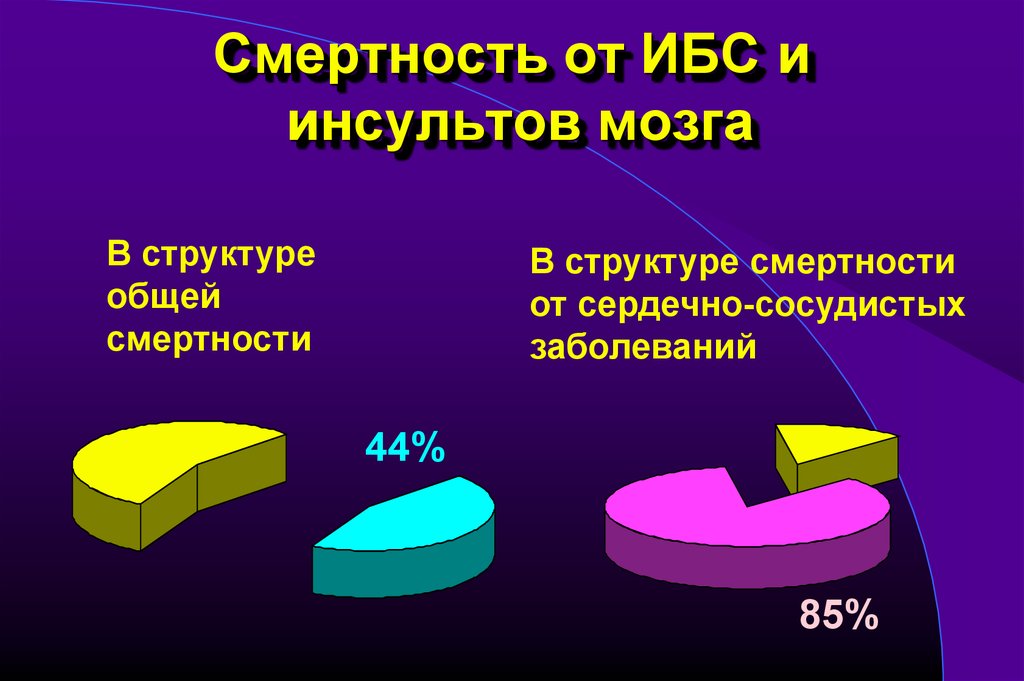 Презентация инсульт статистика