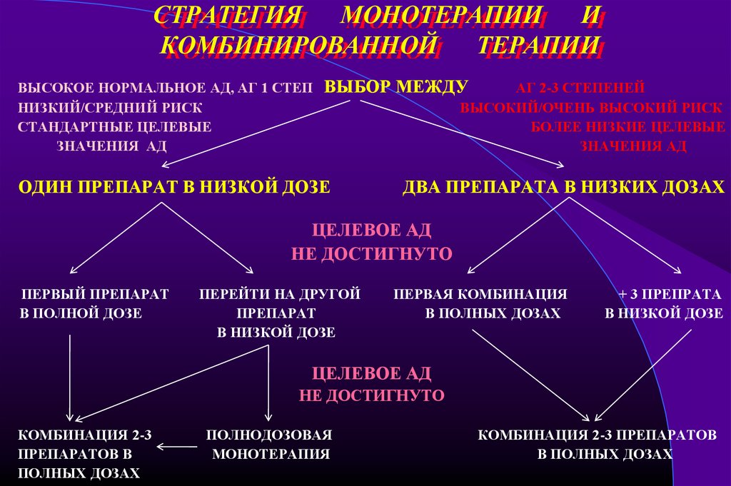 Гипертония схема комбинированного лечения