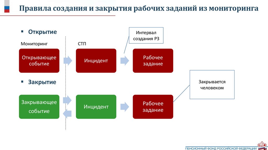 Управление региональной инфраструктурой. Мониторинг задачи для открытия.