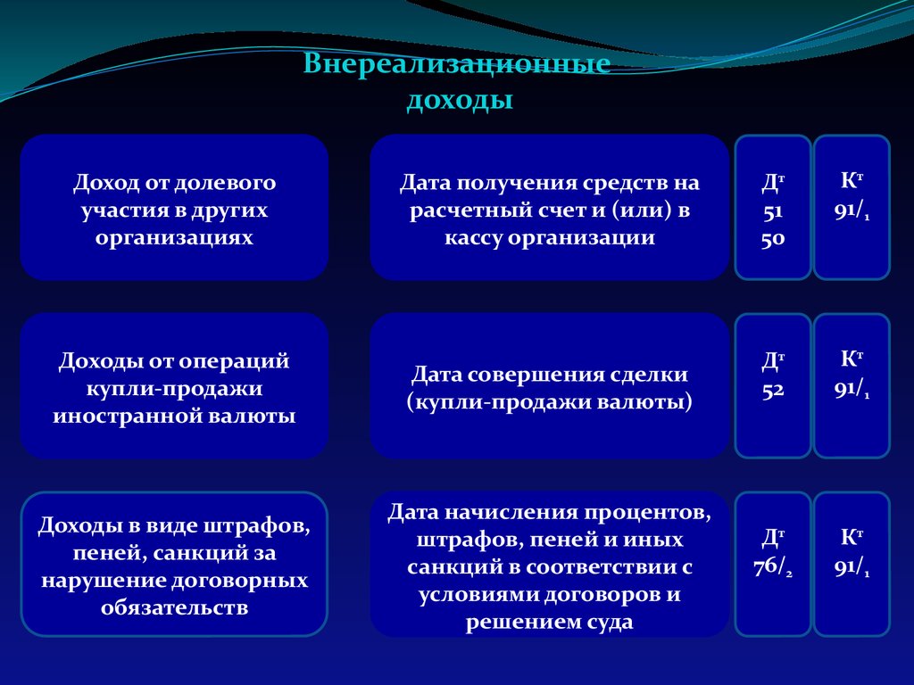 Гранты включаются во внереализационные доходы если