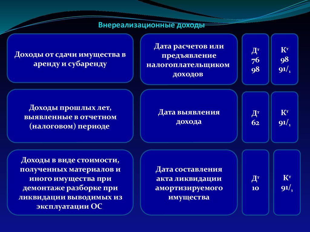 Внереализационные доходы для целей налогообложения