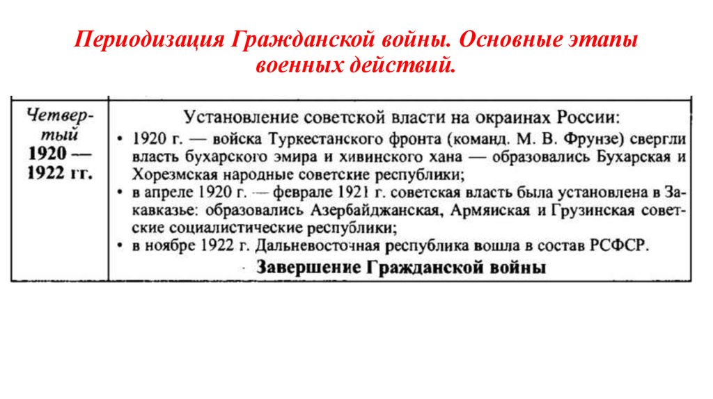 Периодизация Гражданской войны. Основные этапы военных действий.