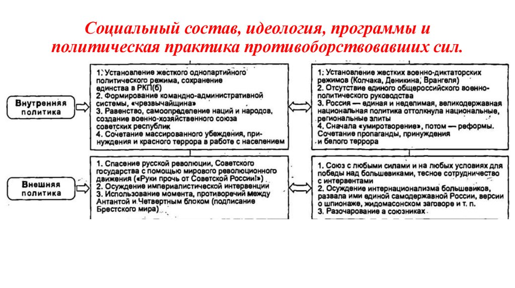 Идеология политических движений. Идеология белого движения. Политические программы гражданской войны. Политическая программа красных и белых в гражданской войне. Программа белых в гражданской войне.