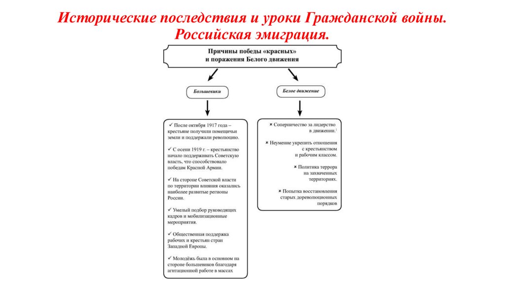 Гражданская война в россии ход и последствия презентация