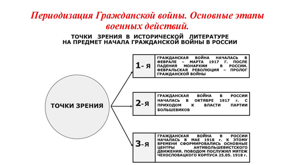 Причины гражданской войны в россии схема