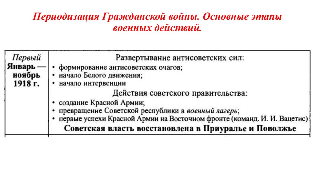 Периодизация Гражданской войны. Основные этапы военных действий.
