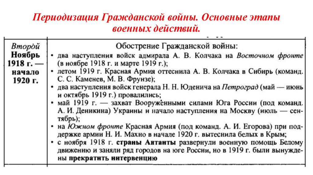 Этапы боевых действий на фронтах и движение сопротивления 11 класс презентация