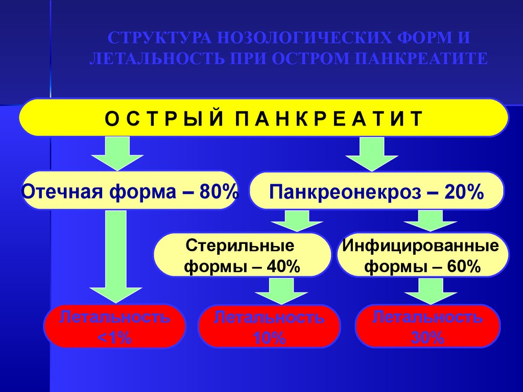 Стерильный панкреонекроз