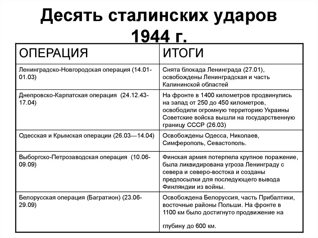 Какие операции были в 1944. Таблица 10 сталинских ударов военных операций. Таблица 10 сталинских ударов Дата название итог. Таблица 10 сталинских ударов 10. 10 Сталинских ударов таблица название операций.