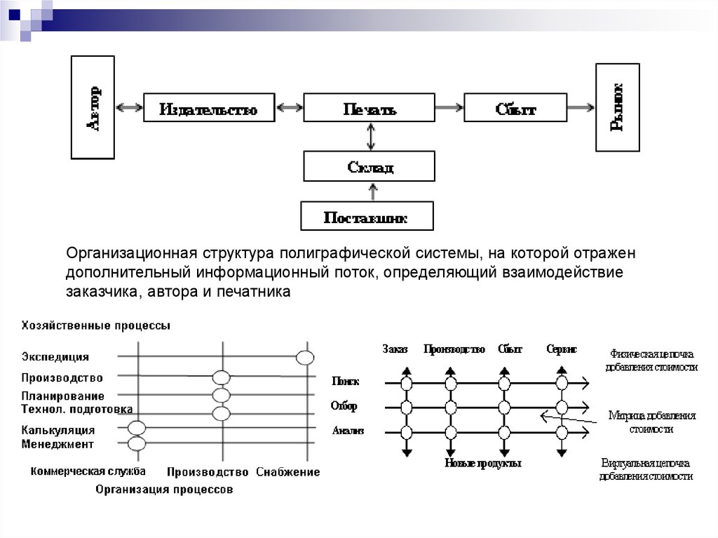 Организационно технологическая схема в пос