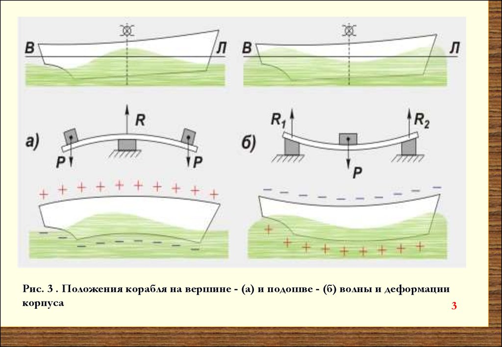 Определение положения корабля. Положение корабля на грунте. Деформация корпуса. Графическое положение корабля на грунте.