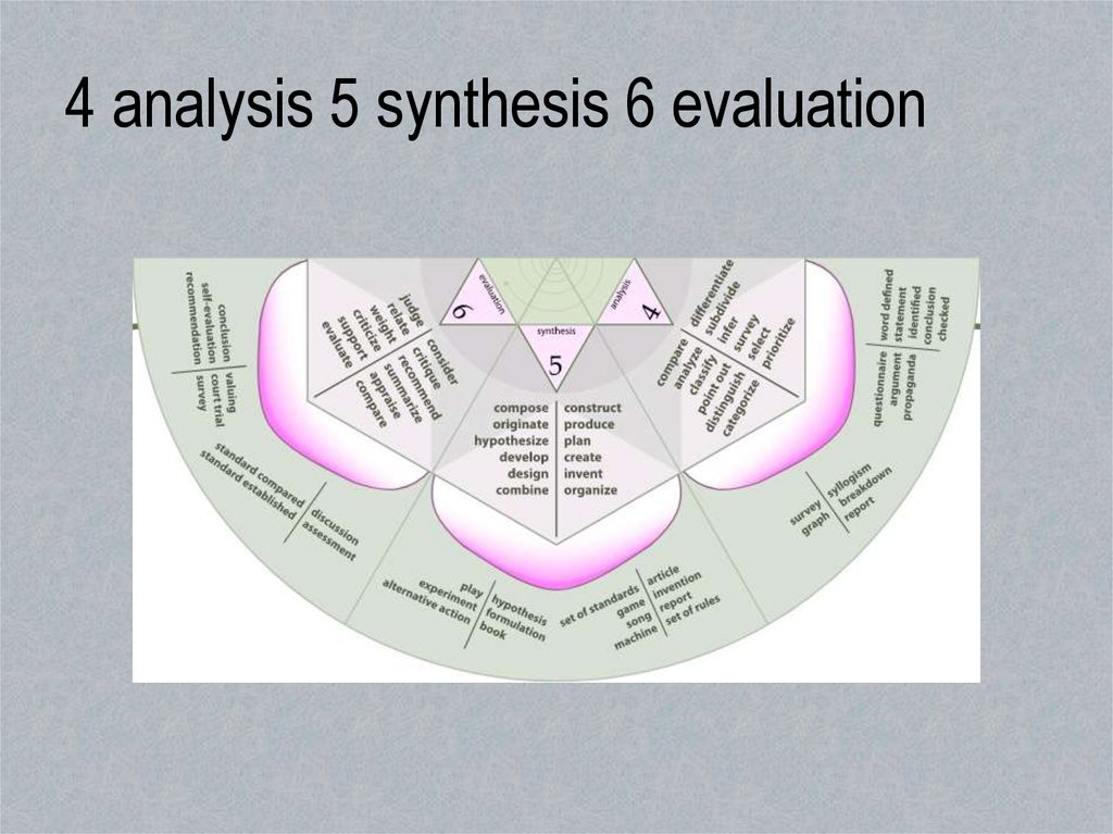 4 analysis 5 synthesis 6 evaluation