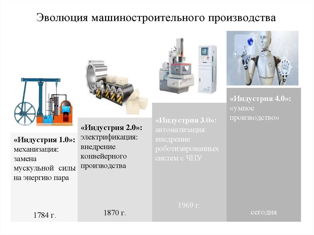 Изменения в производстве. Стадии машиностроительного производства. Эволюция машиностроительного производства. Этапы машиностроительного производства. Механизация и автоматизация машиностроительного производства..