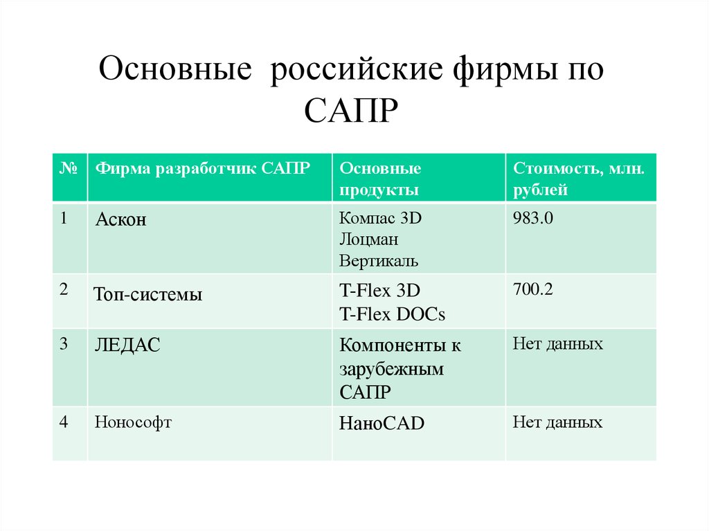 Основные российские фирмы по САПР