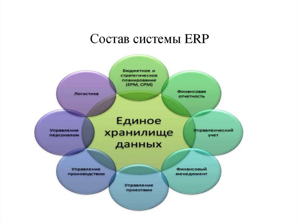 Ерп система это. ERP-система. Система планирования ресурсов предприятия. Внедрение ERP системы. Подсистемы ERP систем.