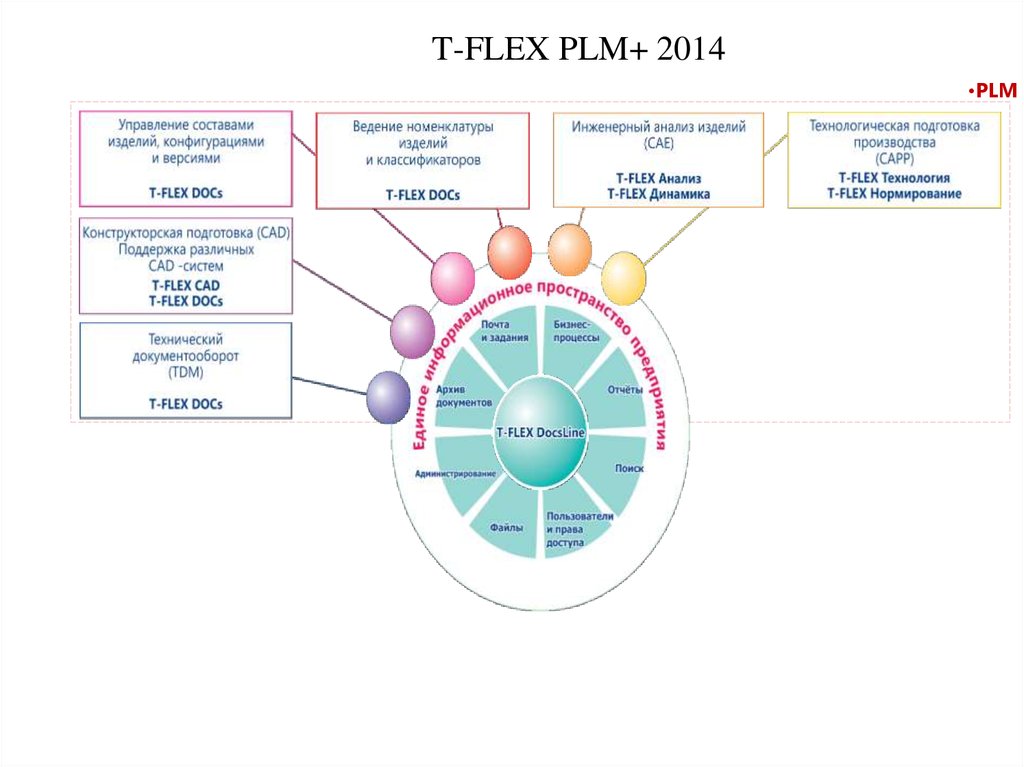 T-FLEX PLM+ 2014