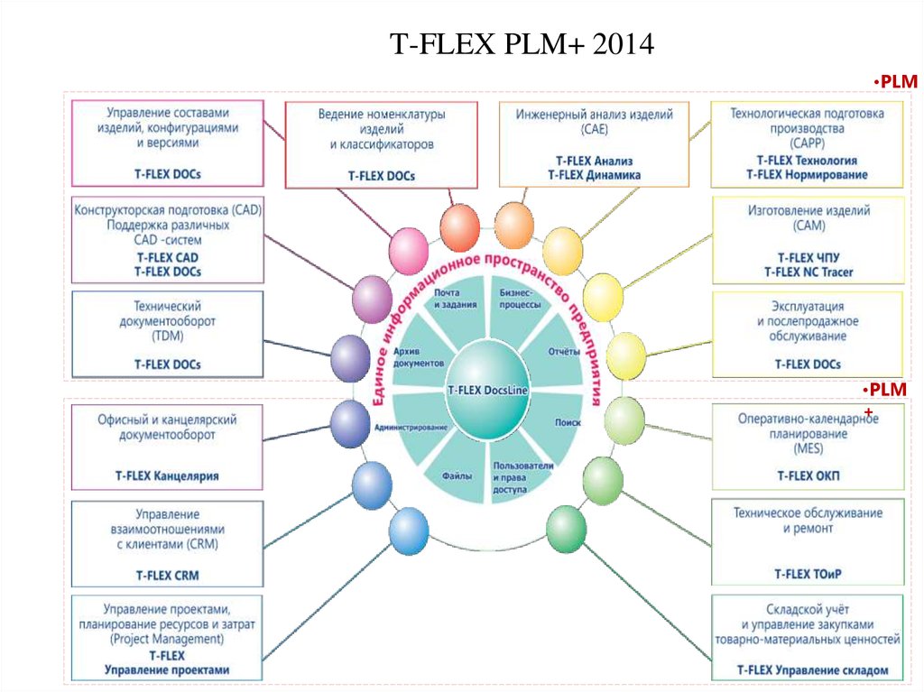 T-FLEX PLM+ 2014