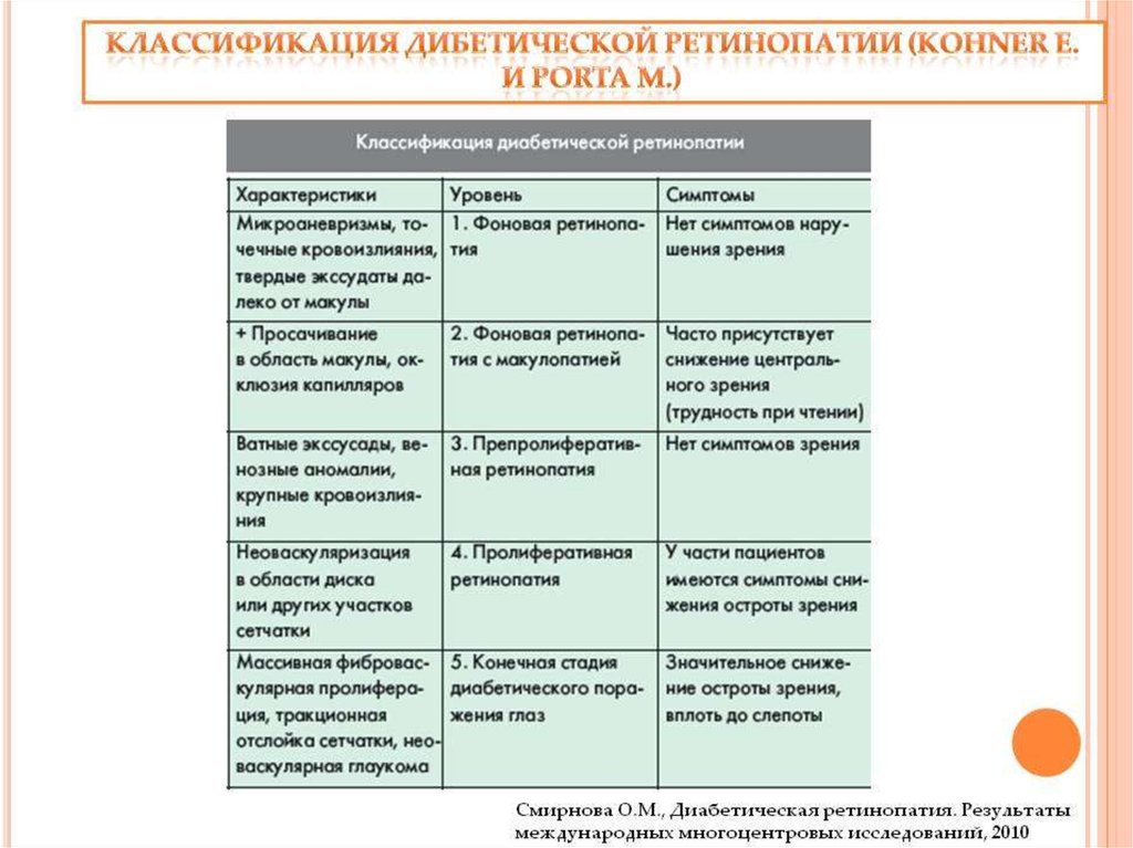 Диабетическая ретинопатия лечение. Диабетическая ретинопатия дифференциальный диагноз. Диф диагноз диабетической ретинопатии. Стадии диабетической ретинопатии классификация. Дифференциальный диагноз гипертоническая ретинопатия.