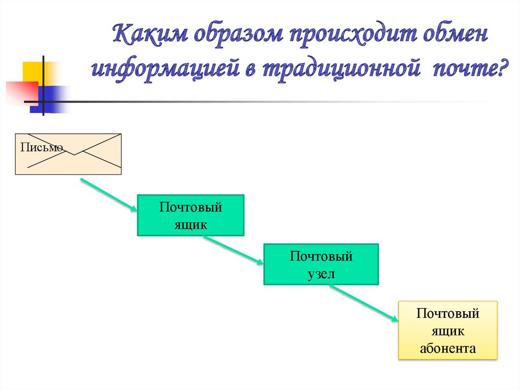 Давайте каким образом. Обмен информацией в традиционной почте. Хронология электронной почты. Электронная почта происхождение. Электронная почта презентация 10 класс.