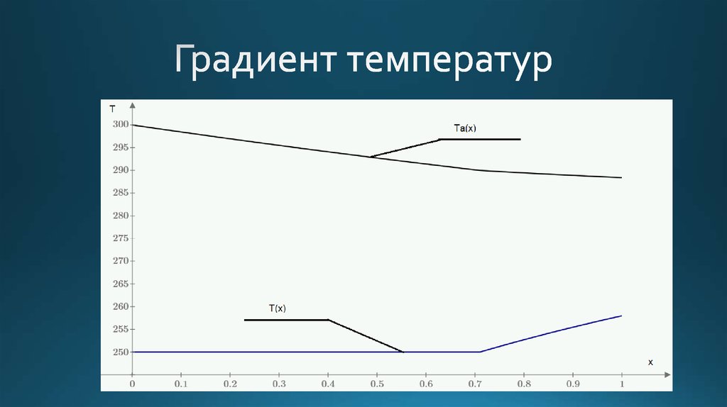 Тепловой градиент