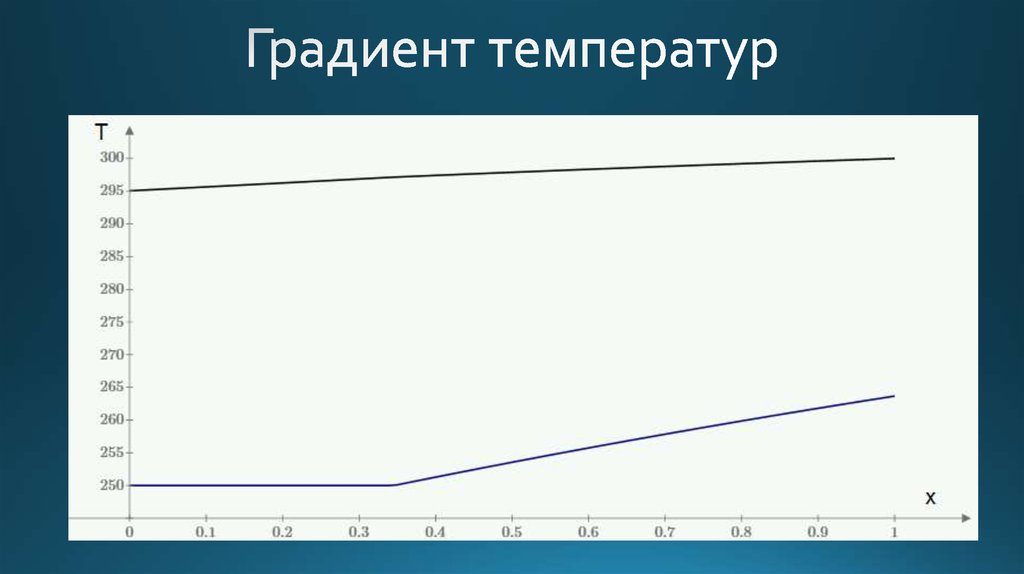 Тепловой градиент