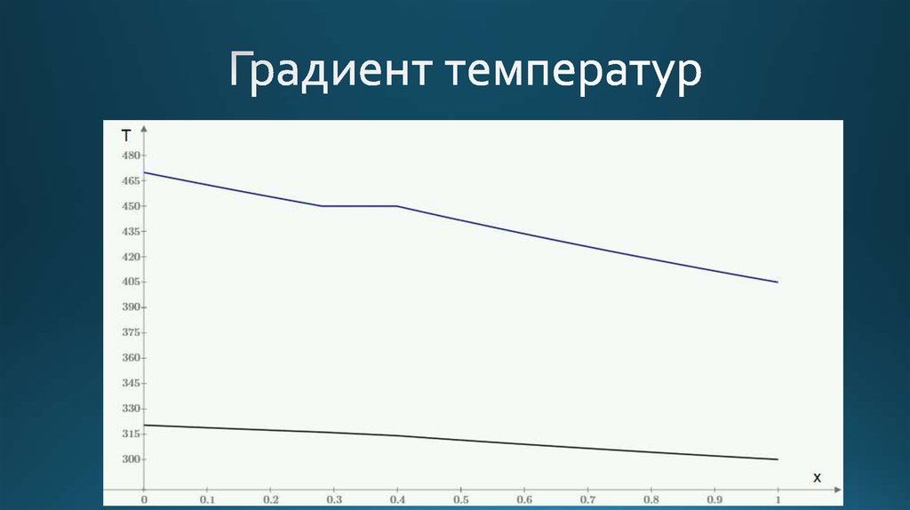 Градиент температур
