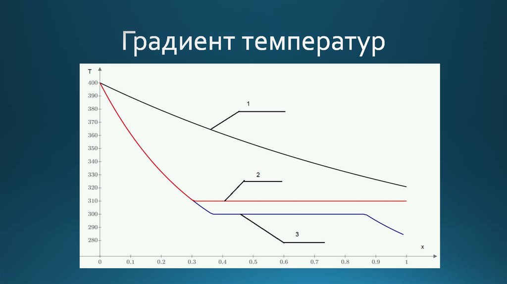 Тепловой градиент