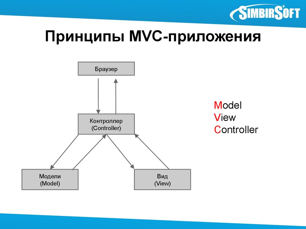 Принципы MVC-приложения