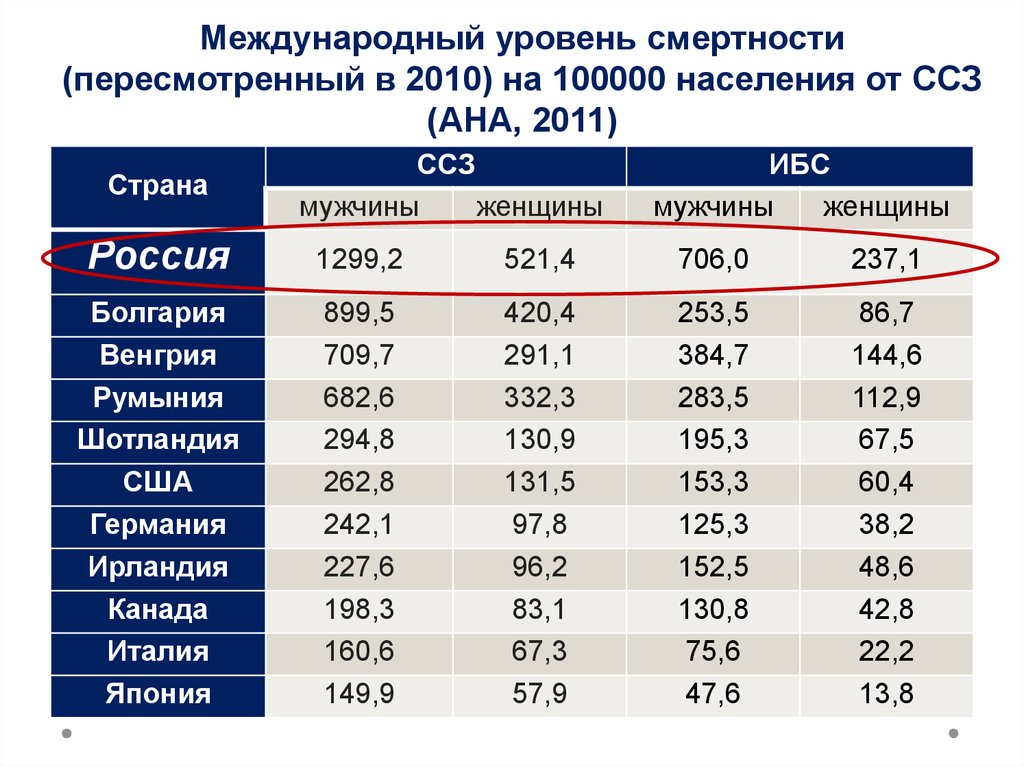 Высокие показатели смертности страны. Уровень смертности. Показатели смертности населения. Уровень общей смертности. Посчитать уровень смертности.