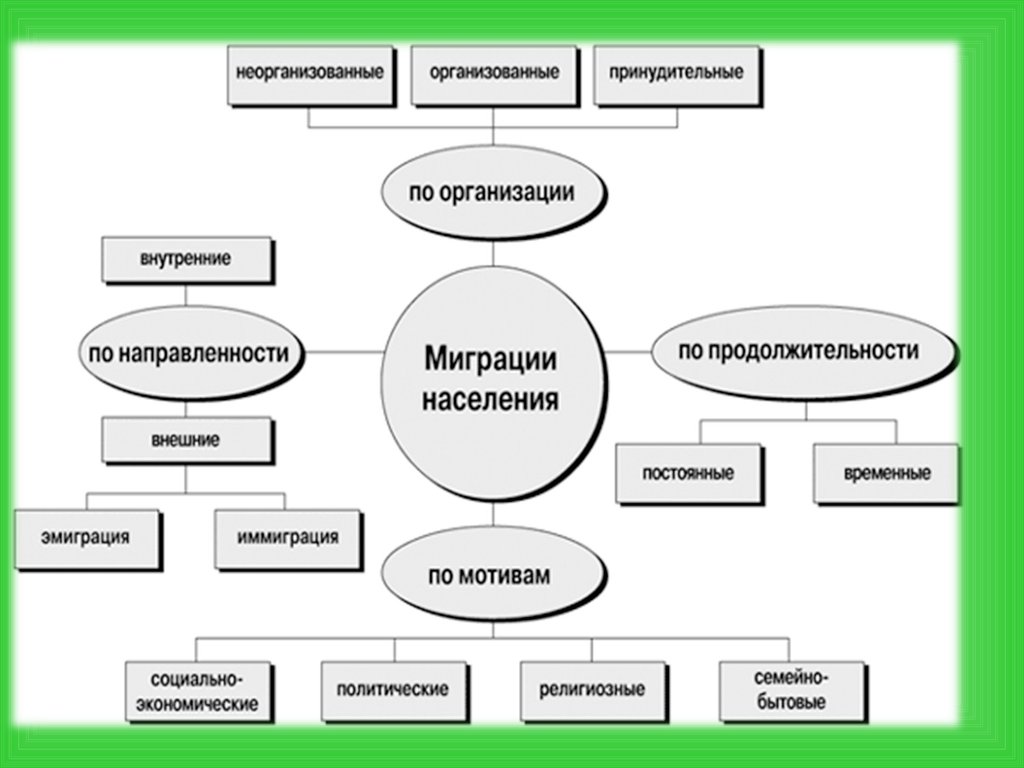 Причины миграции населения. Схема миграции населения. Миграция населения таблица. Типы миграции населения таблица.