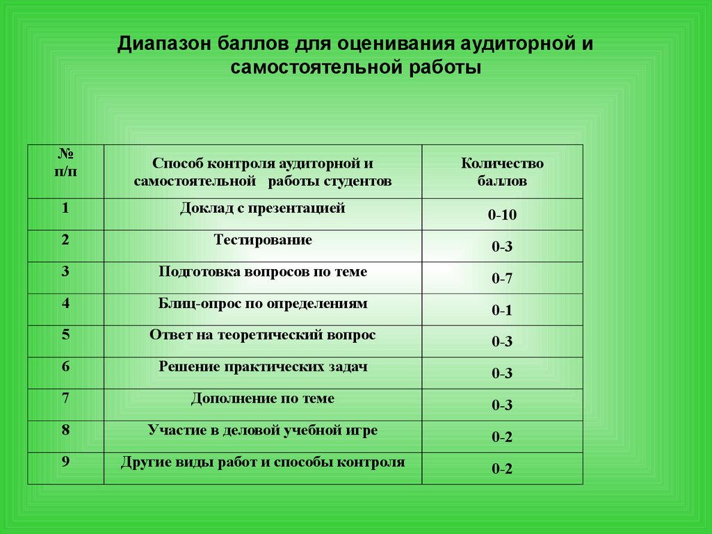 Сколько баллов за учебу