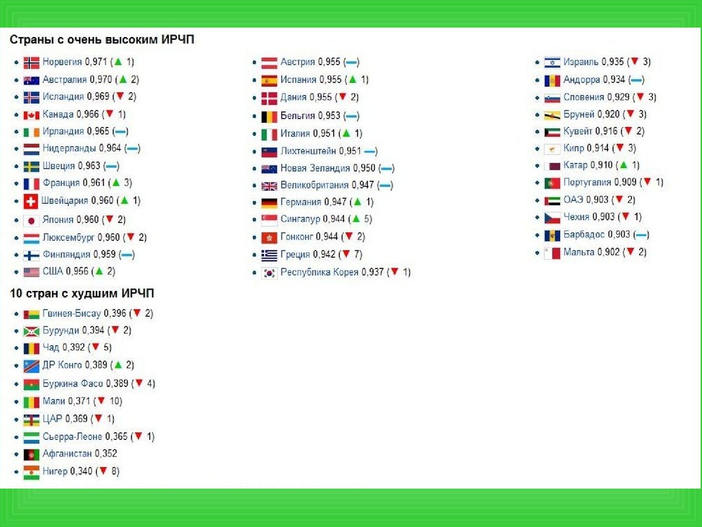 Обзор стран. Андорра индекс человеческого развития.
