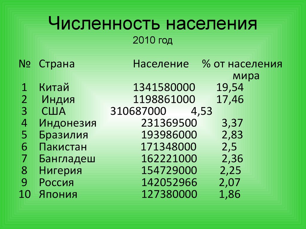 Наибольшая численность населения