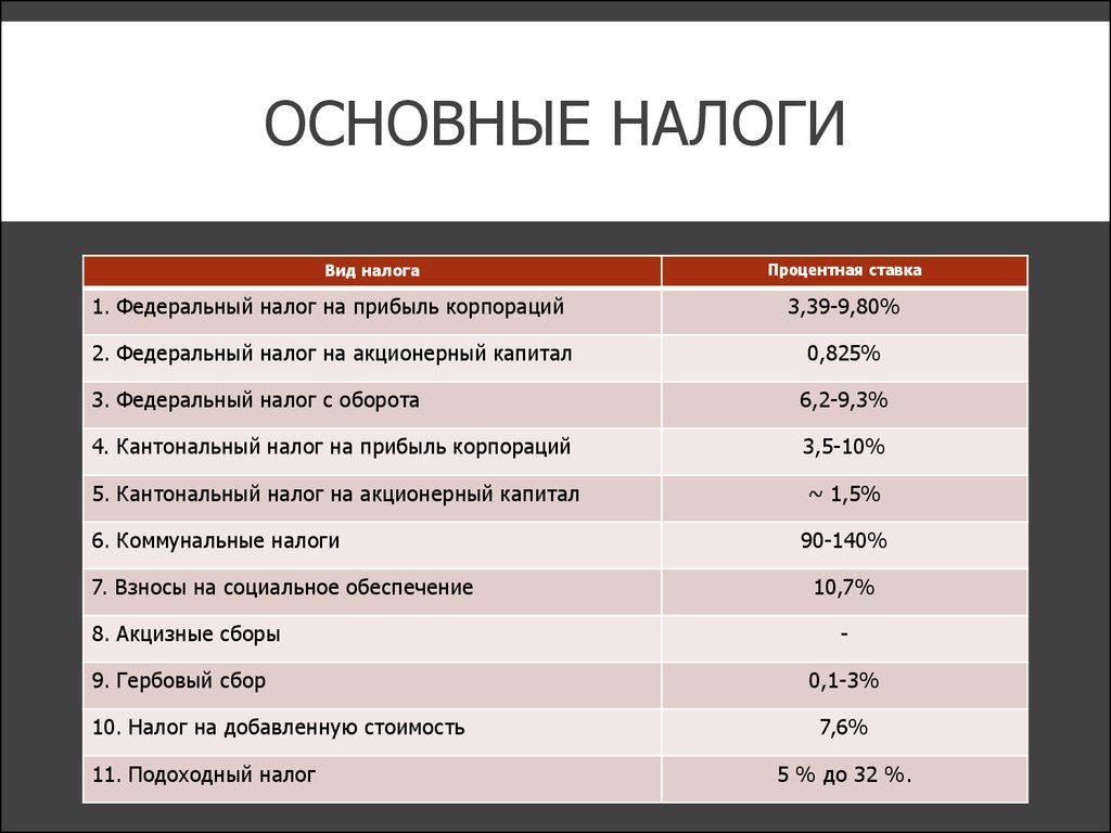 Сколько платят налоги. Основные налоги. Налоги в России. Базовые налоги. Основные налоги в России.