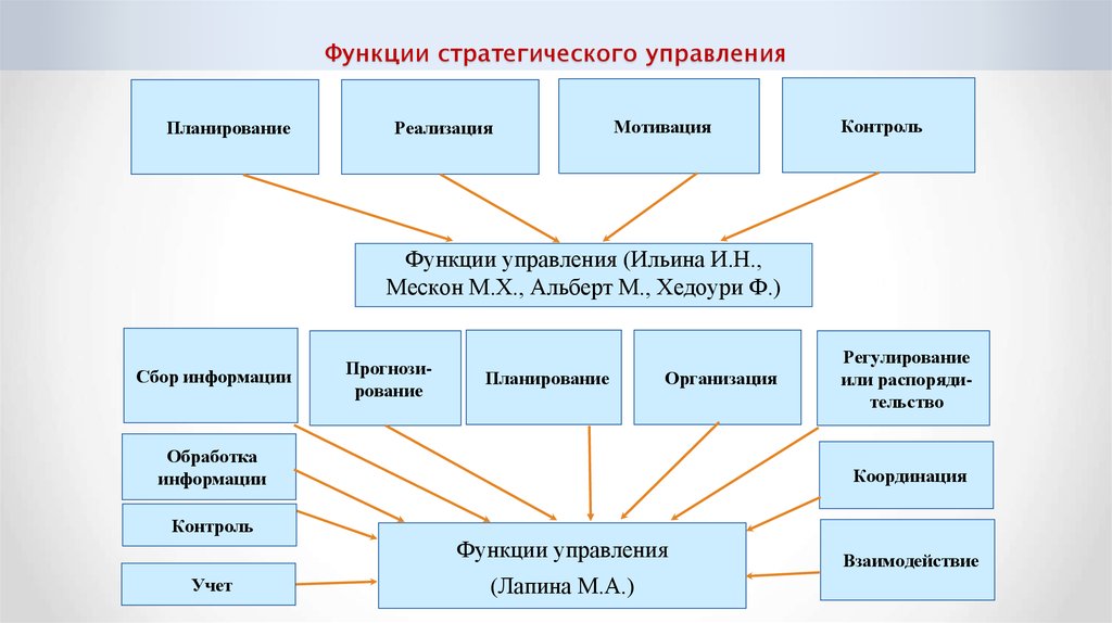 Стратегическое управление это управление по планам