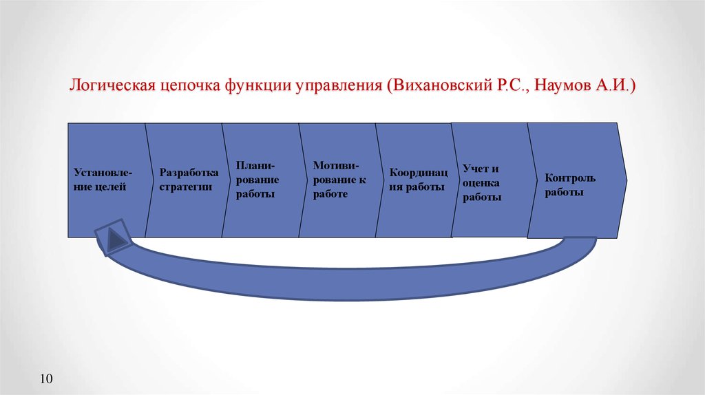 Цепочка управления. Логические Цепочки. Логическая цепочка пример. Пример логической цепи. Логические Цепочки история.