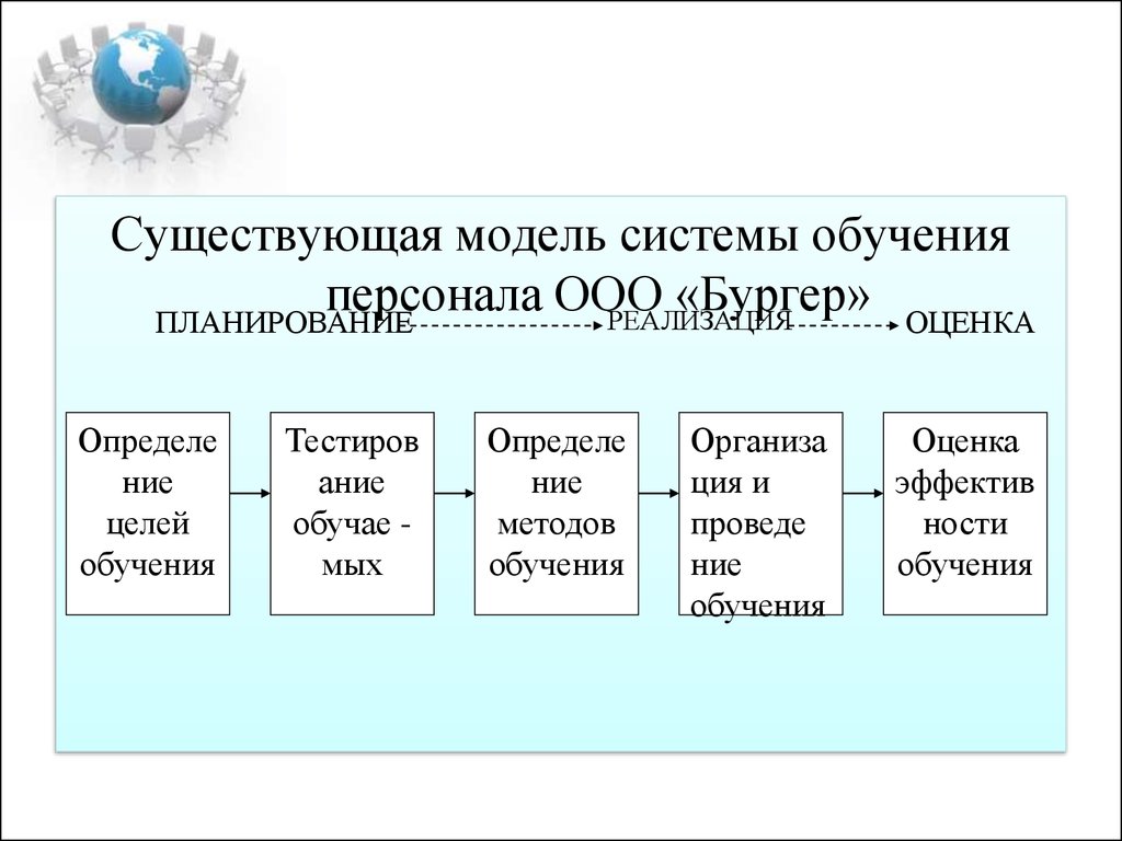 Принципы системы обучения персонала