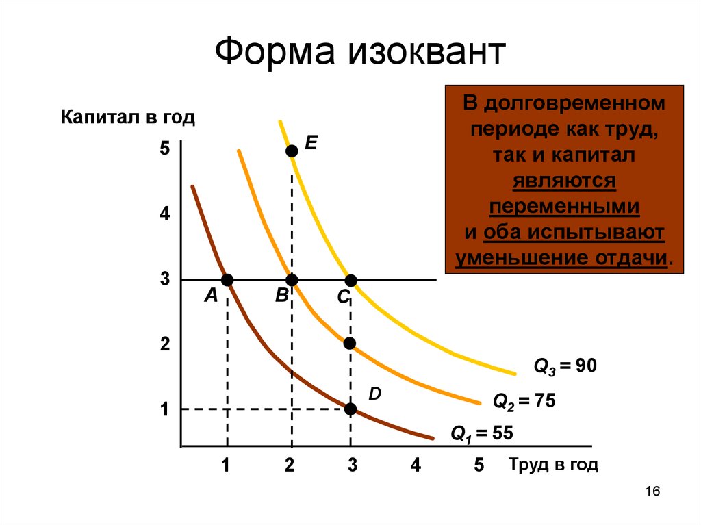 Карта изоквант это