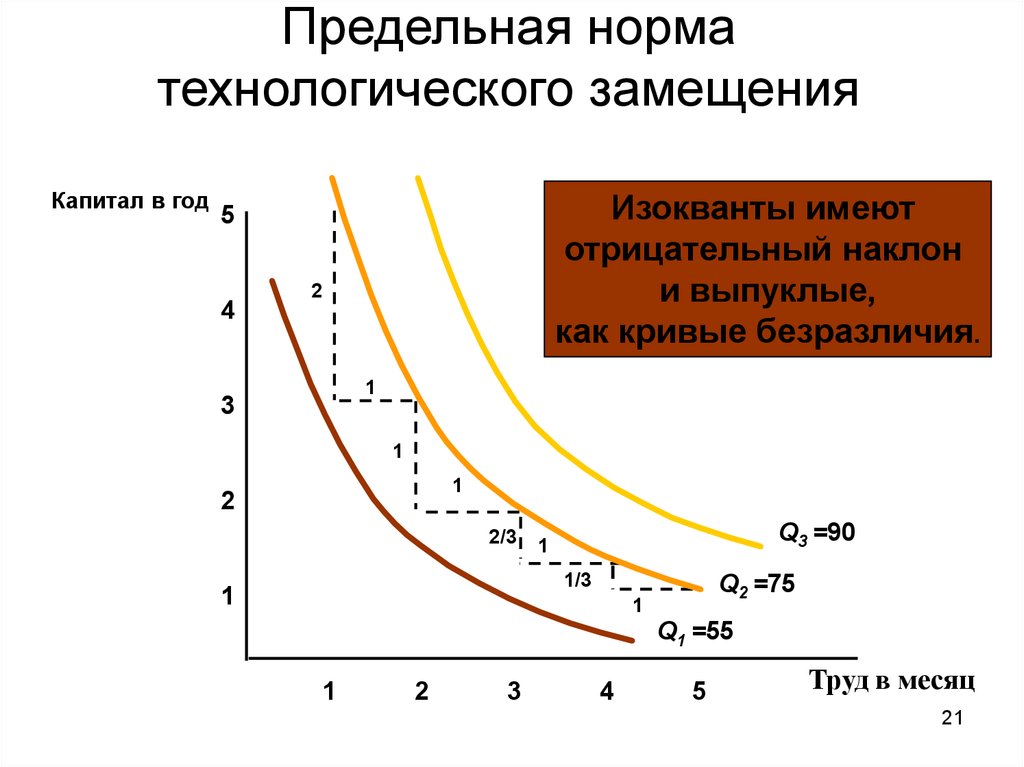 Кривые безразличия и норма замещения