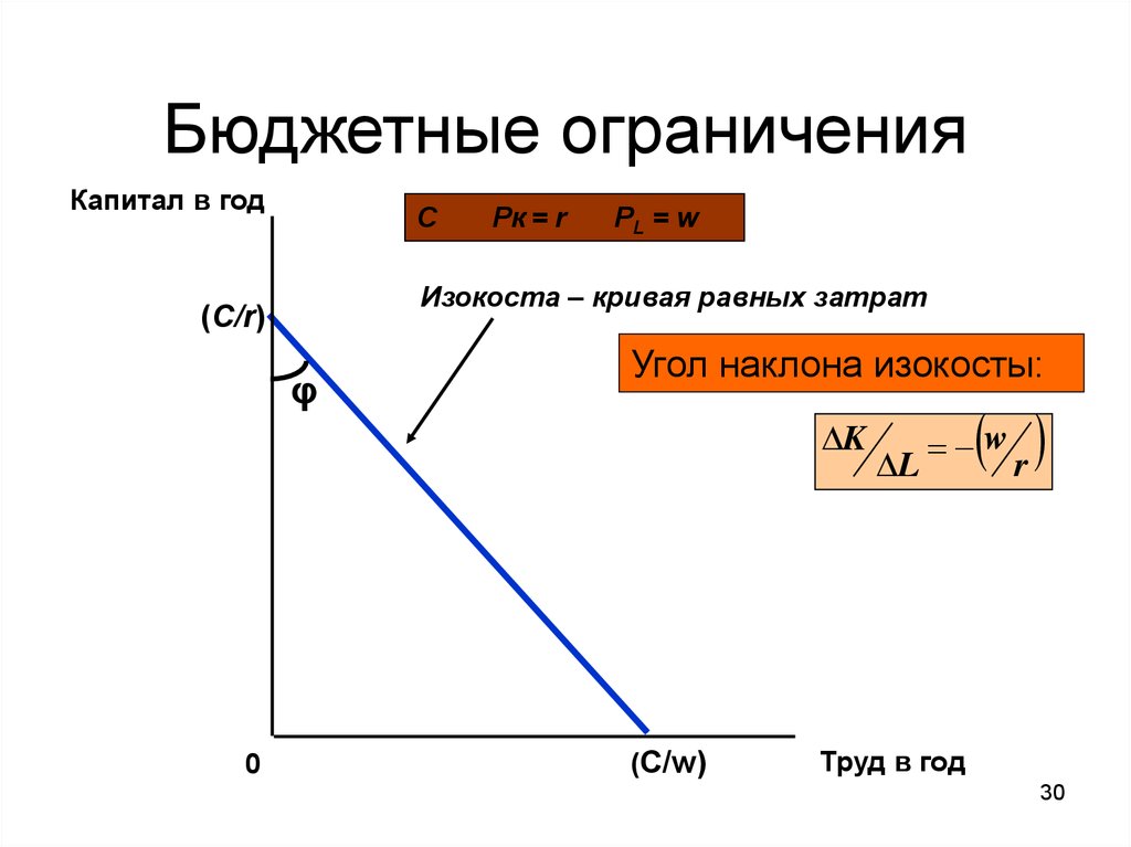 Бюджетное ограничение. Бюджетное ограничение Микроэкономика формула. Бюджетное ограничение это в экономике. Понятие бюджетного ограничения. Бюджетное ограничение график.