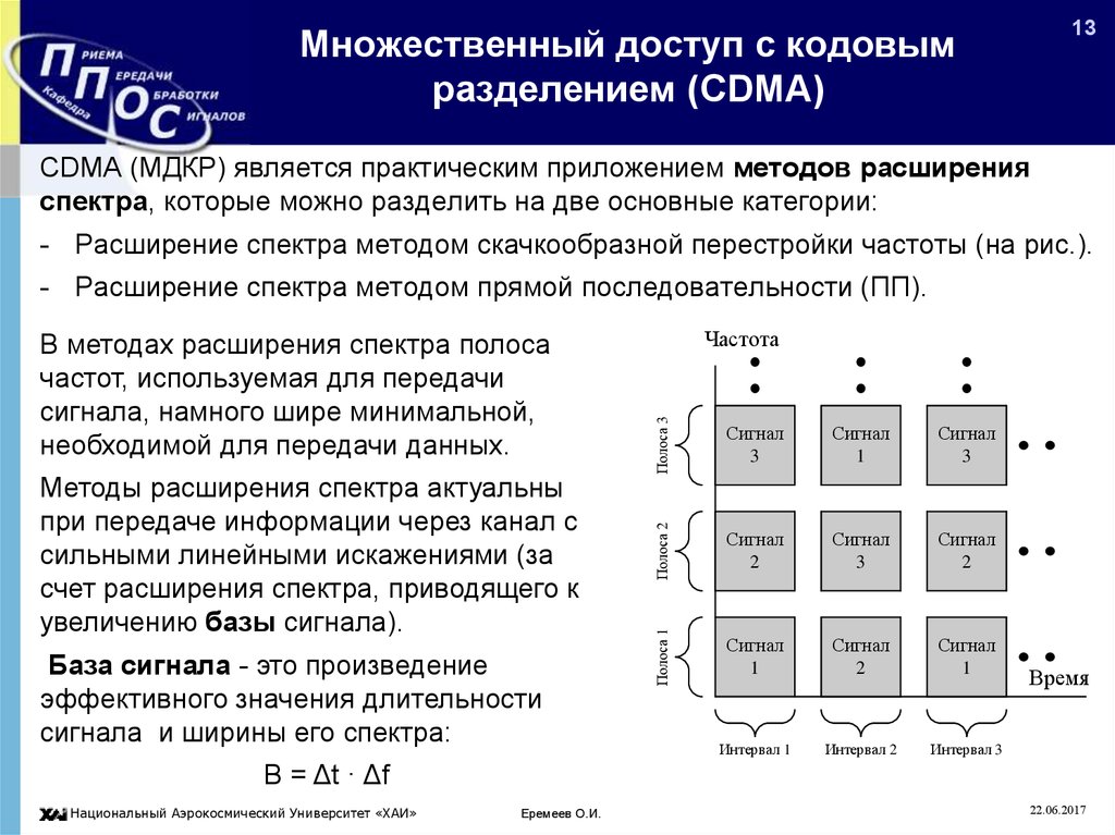 Методы расширения спектра. Кодовое Разделение каналов CDMA. Частотное и временное Разделение.