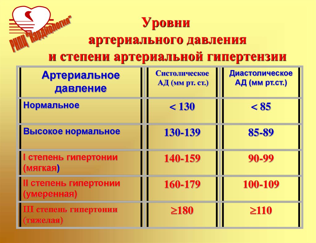 Давление 160 на 120