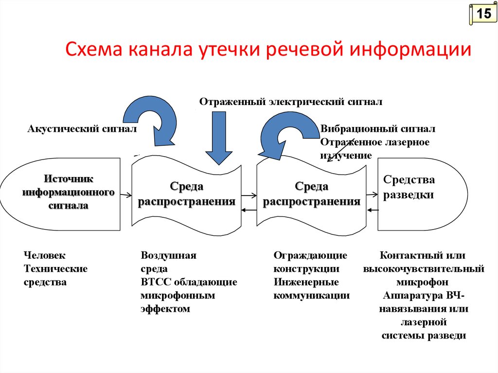 Каналы утечки