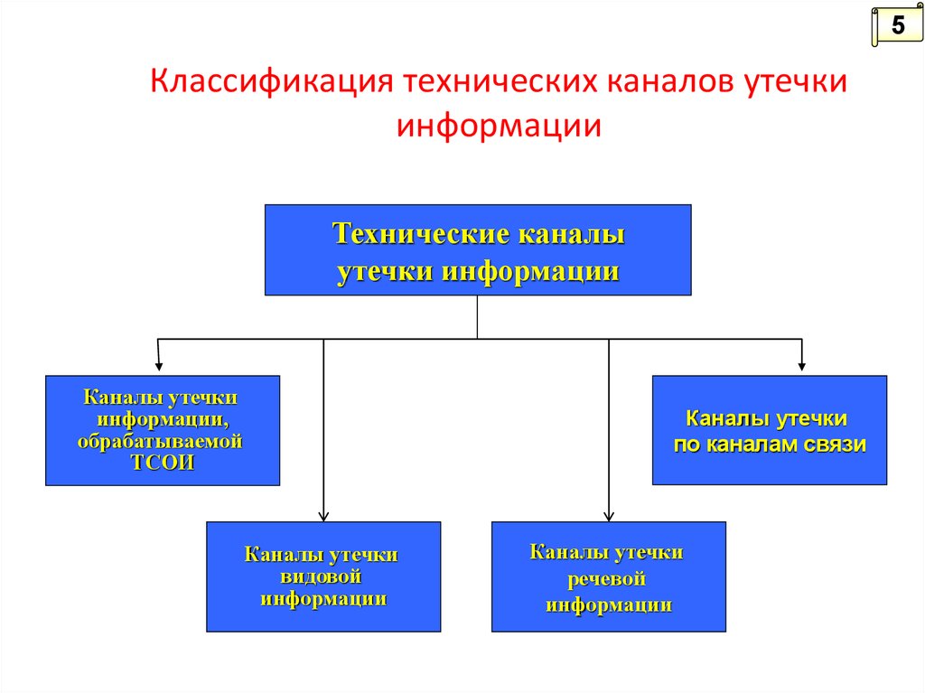 Защита информации от утечки по техническим каналам в общем плане сводится к следующим действиям