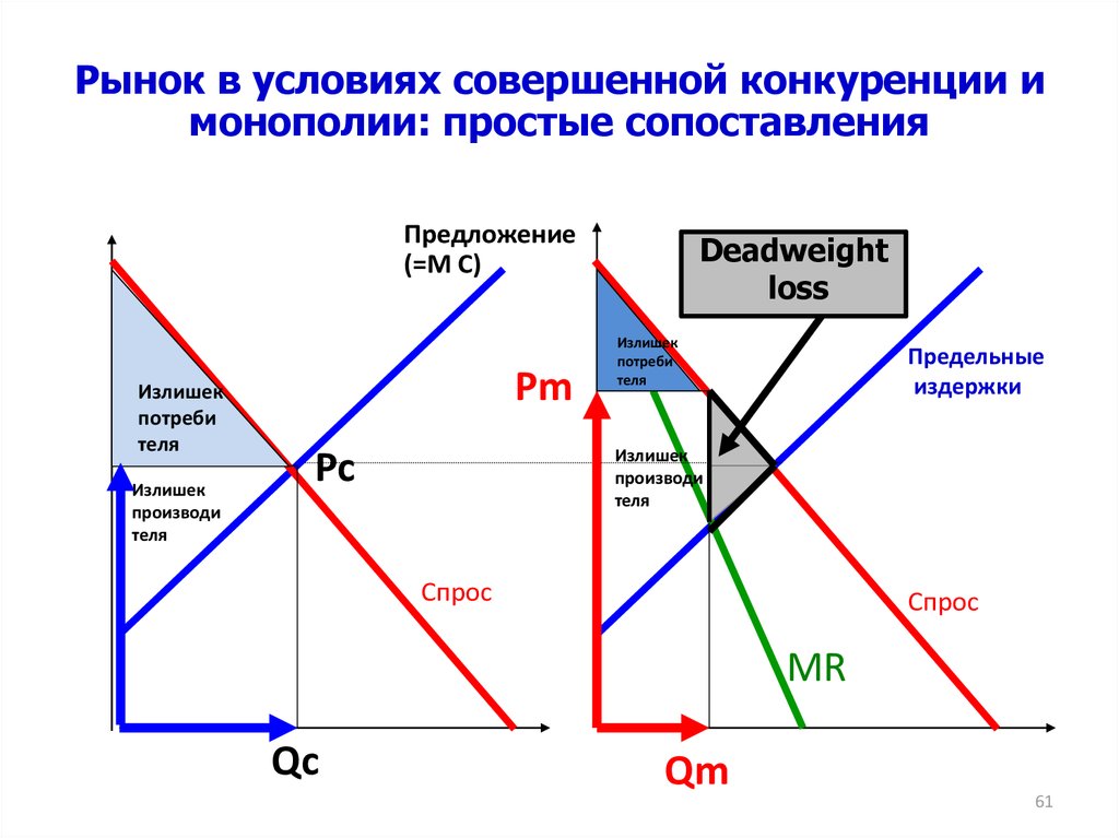 Монополизация рынка индекс