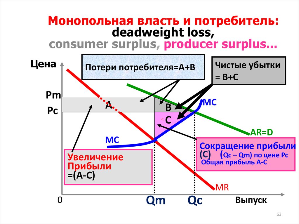 Mонопольная власть и потребитель: deadweight loss, consumer surplus, producer surplus...