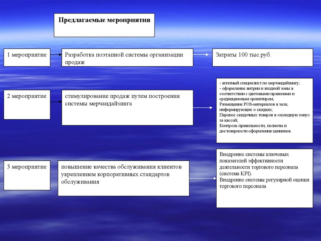 Управлением проанализирован ответ. Мероприятия для торгового предприятия. Оценка отделов торговой компании. Мероприятия по стимулированию торгового персонала. Разработка и внедрение стимулирующих мер.