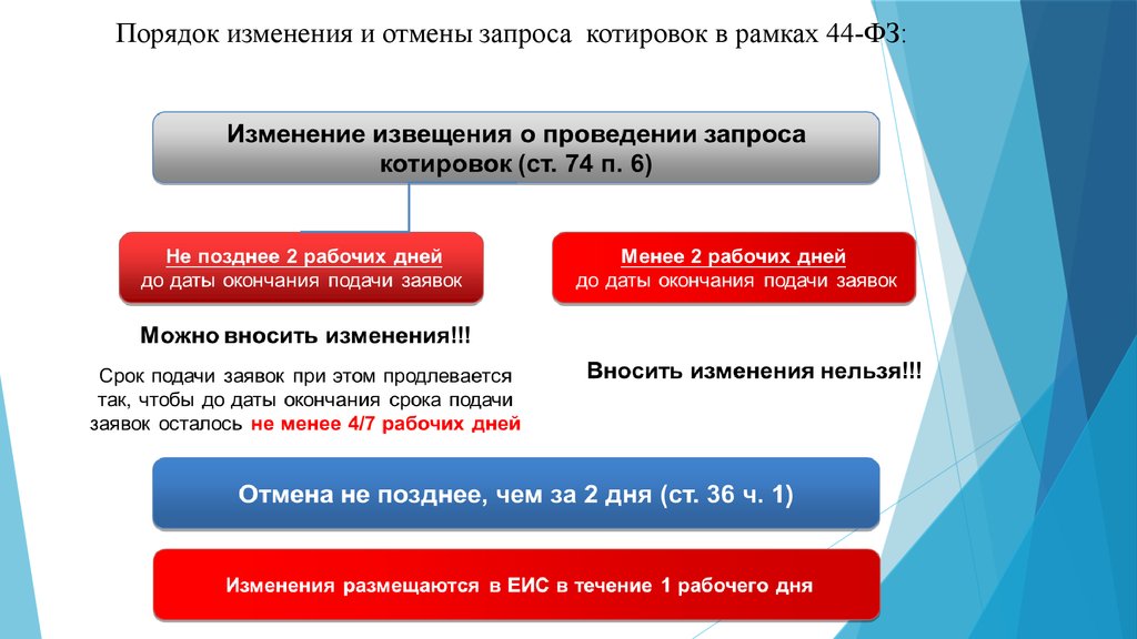 Порядок проведения котировки по 44 фз схема